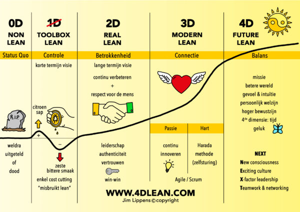 4D Lean model Jim Lippens